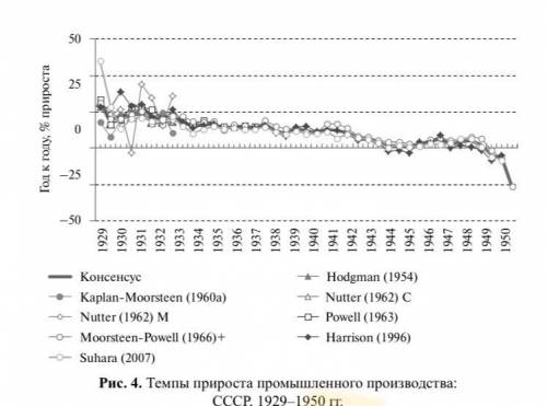Сколько составляли темпы годового прироста производства в СССР в середине 1950-х гг. более 20%более