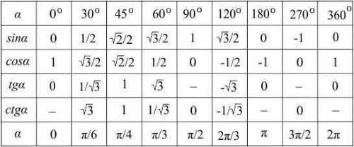 Укажіть число,якому дорівнює sin a якщо а = 60