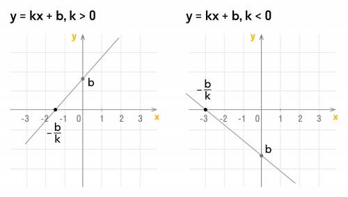 Знайдіть облать визначення функції: А) y=1+x3; Б)y=5\x+7
