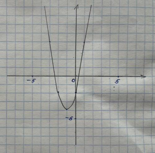 Постройте график функции y=2x²+4x-2 и найдите координаты параболы