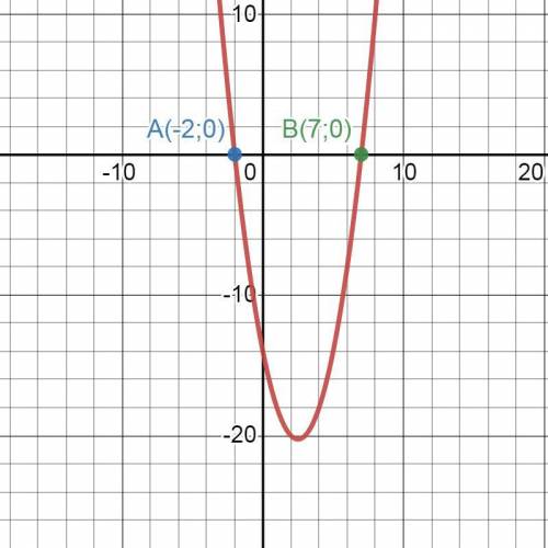 20.определи промежутки,в которых график функций y = x² -5x - 14 расположен выше оси Ox