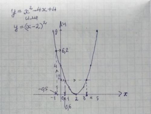 Постройте график функции у=2(х-2)^2-4 найдите нули функции