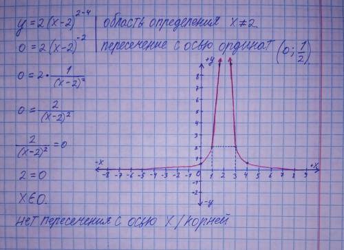 Постройте график функции у=2(х-2)^2-4 найдите нули функции