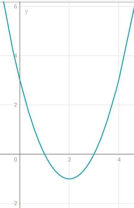 Y=xквадрат-4x+3 y=x-3 Розвьязать графинчик