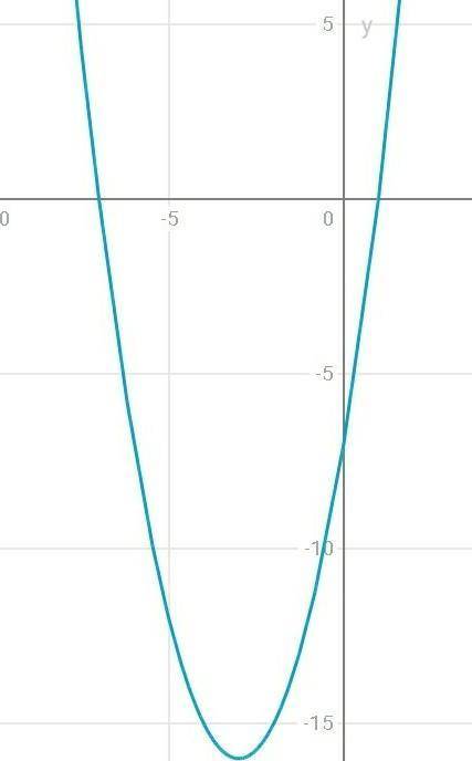 3. ( ) Исследуйте график функции y = (x - 1)(x + 7)