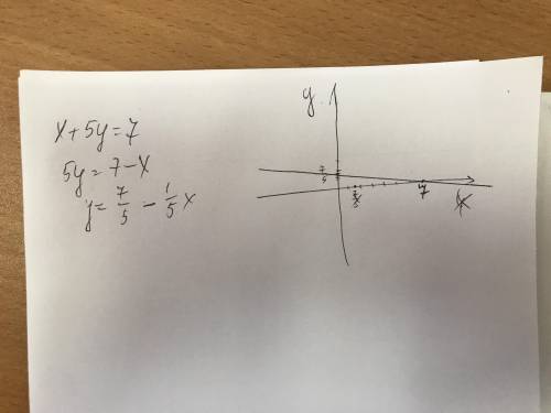 Побудуй графік функції х+5у=7 МЕГА