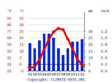 Построить график температур определить среднюю температуру и амплитуду температур города Астрахань
