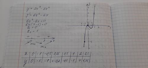 3. Побудуйте графік функції: у = 2х3 – 3х2
