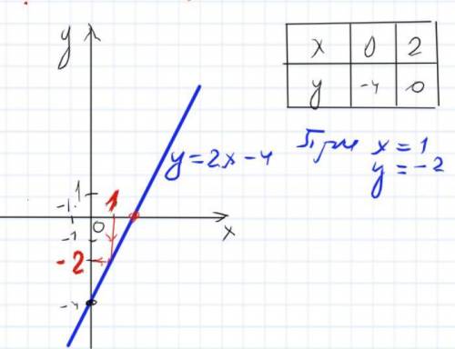 Побудуйте графік функції y=2x-4. Користкючись графіком зайдіть значення функції якщо значення аргуме