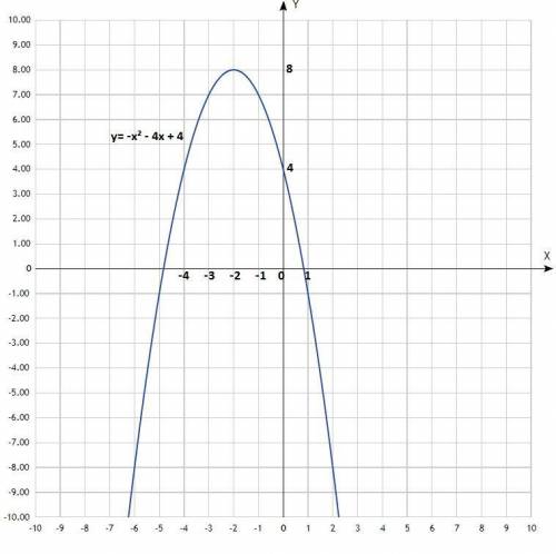 Дана функция у=-х^2-4х+4 a)коррдинаты вершин параболы B)ось симетрии параболы C)точки пересечения