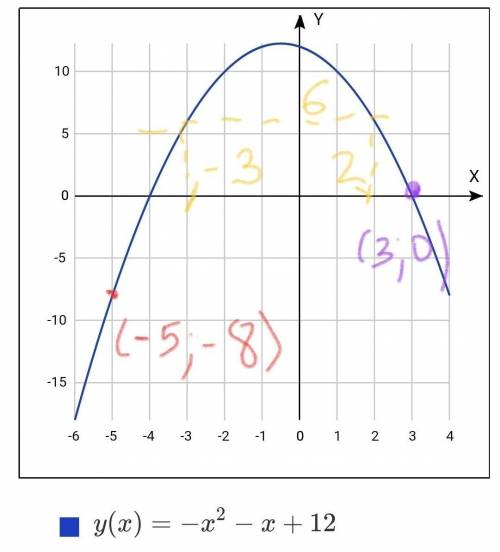 2. задана функция: f(x) =-x2- x+12; найдите значения функции f(3), f(-5) известно, что график функци