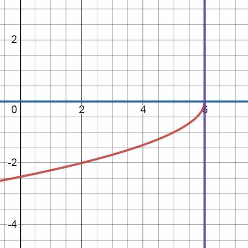 с алгеброй Вычисли площадь фигуры, ограниченной линиями:y=−√6−x,x=−7,y=0.