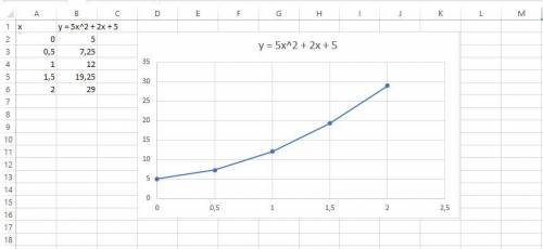 Построить график функции y=5x^2+2x+5 [0;2] с шагом 0,5 Программа excel с формулой (степень) и можете