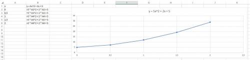 Построить график функции y=5x^2+2x+5 [0;2] с шагом 0,5 Программа excel с формулой (степень) и можете