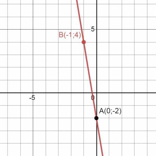 Запишите уравнения прямой проходящей через точки А( 0; -2) и В(-1;4)