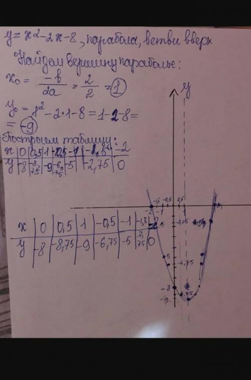 Постройте график функции y=-x²+2x+8