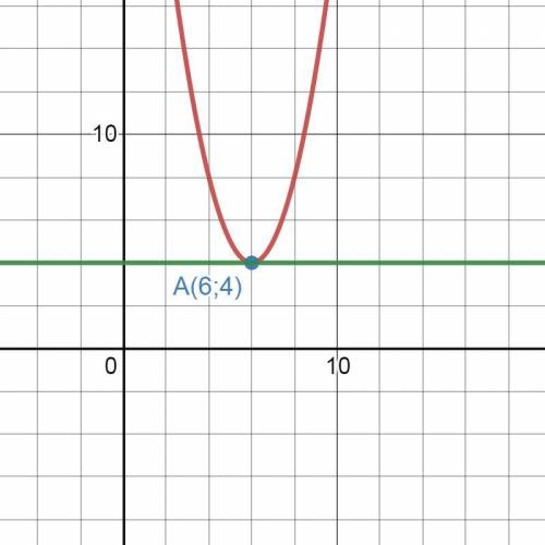 Функция задана формулой y=x^2-12x+c При каком значении c график функции будет иметь с прямой y=4 тол