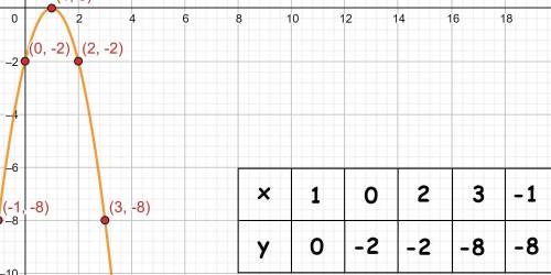 1.Постройте график функции у = -2x² + 4x - 2 и найти координаты вершины параболы