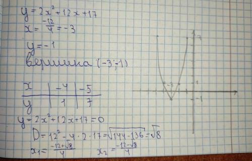 Дана функция у=2х²+12х+17 1)Вычислить координаты вершин параболы 2) составит таблицу и построить гра