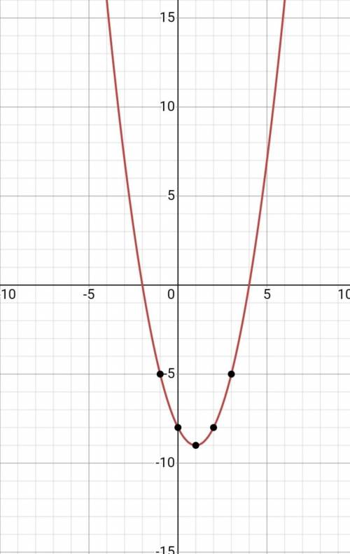 1. Дана функция: у = х^2 - 2x – 8 а) запишите координаты вершины параболы; b) определите, в каких че