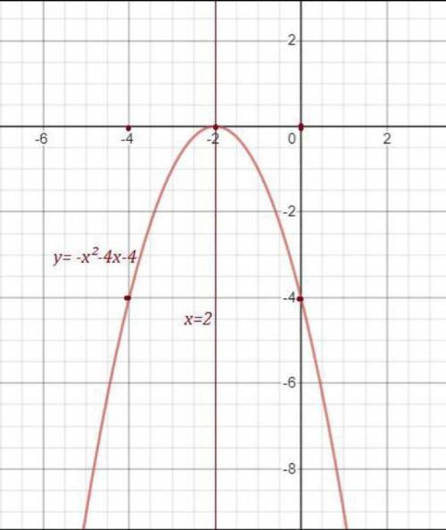 Постройте график функции у=-х^2-4х-4 и найдите координаты вершины параболы.