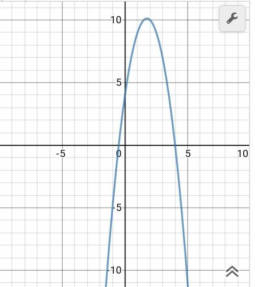 Построить график функции y=-2x²+7x+4