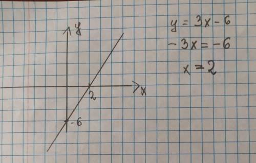 Составьте таблицу значений функции y = 3x – 6