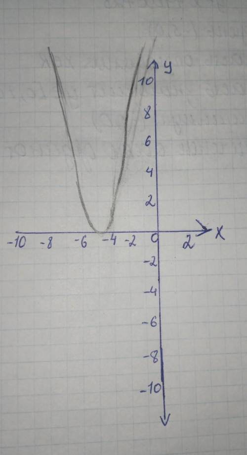 Постройте график функции и используя его выясните ее свойства y=x²+10x+25