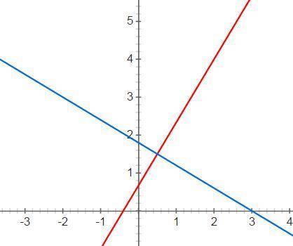 Выясните взаимное расположение прямых 3x+5y-9=0 и 10x-6y+4=0