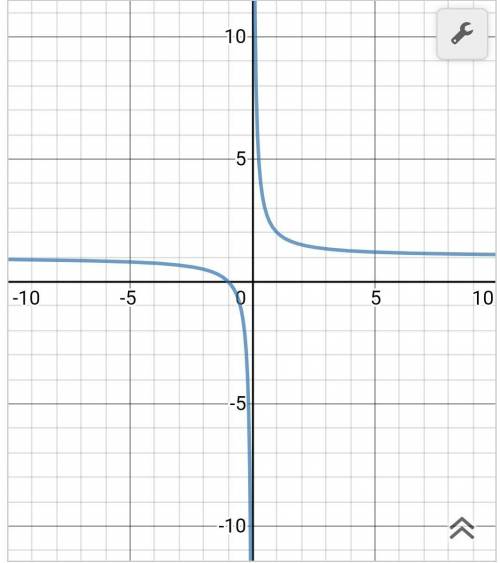 постройте график функции y=1/x-1+2