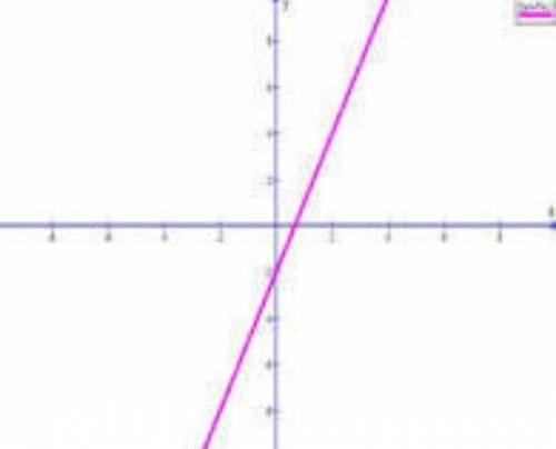 с алгеброй 3x+4y=1 3x-y=-2 График построить через пересечение с осями координат