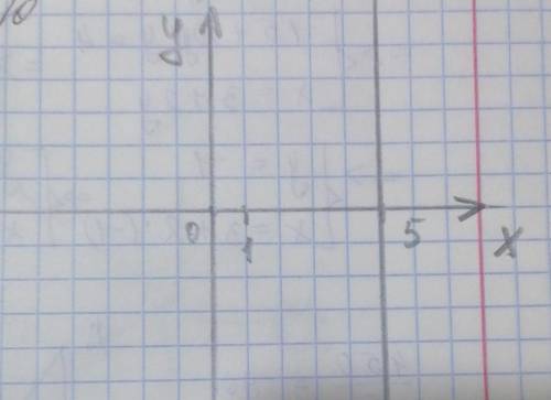 Изобразите на координатной плоскости все точки (х;y) такие, что x = 5 , y = любое число