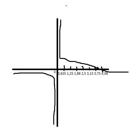 Y=(8/x)-2. Построить график