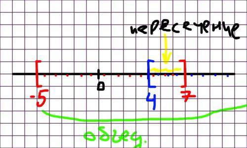 Найти пересечение и объединение числовых промежутков [-5;7] и [4; + ♾]