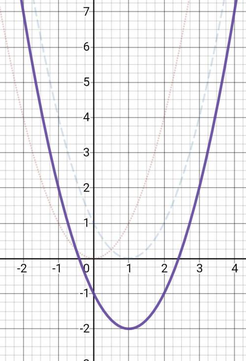 Постойте график квадратичной функции у=(х-1)²-2