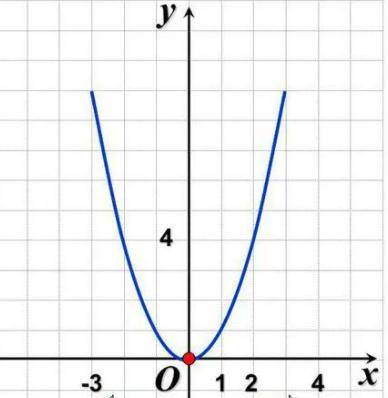 График функции y = x²