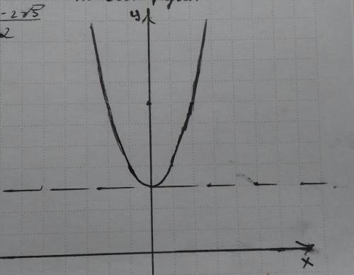 Y=x^2+3 график функцый