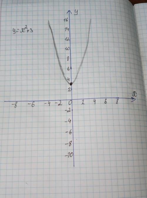 Y=x^2+3 график функцый