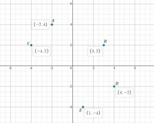 2. На координатной плоскости отметьте точки А(-2;4), B(3;2), C(-4; 2), Д(4;-2), E (1;-4) Найдите: а)