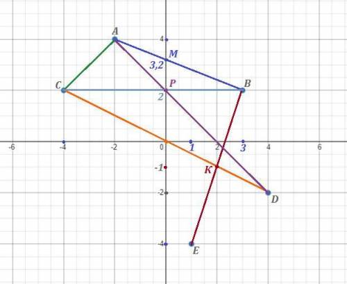 2. На координатной плоскости отметьте точки А(-2;4), B(3;2), C(-4; 2), Д(4;-2), E (1;-4) Найдите: а)