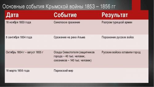 Результаты 3-го этапа Крымской войны (1853-1856).