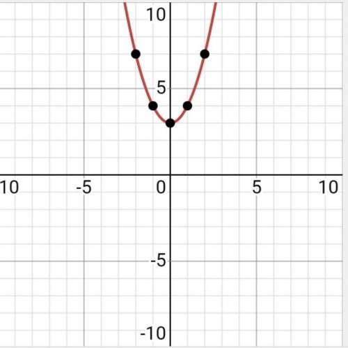 постройте график функции у=-х²+3