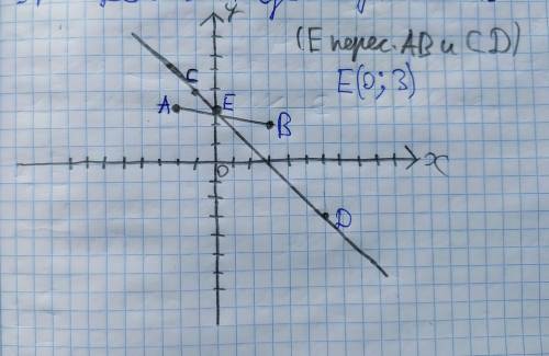 В координатной плоскости отметьте точки A(-2;3) B(3;2) C(-1;4) D(6;-3)a)постройте отрезок AB и пряму