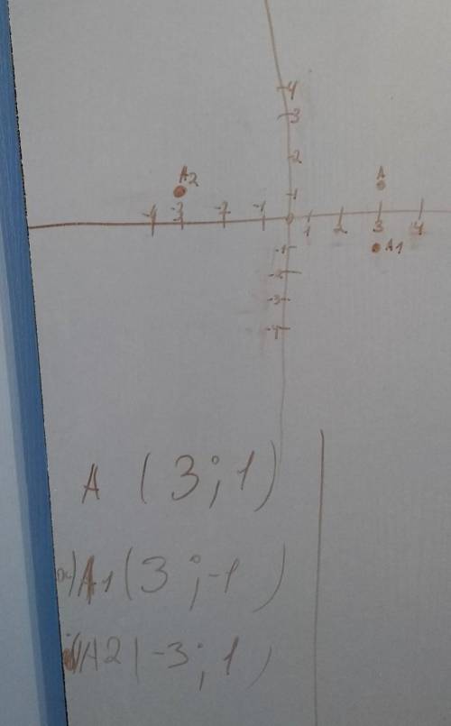 5. Отметьте на координатной плоскости точки, симметричные точке А(3:1) относительно: а) оси абсцисс;