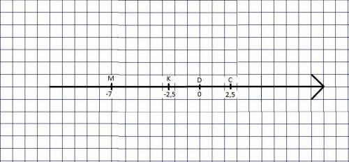 отметьте на координатной прямой точки M(-7),K(-2,5),D(5),C(2,5).Какие из отмеченных точек имеют прот