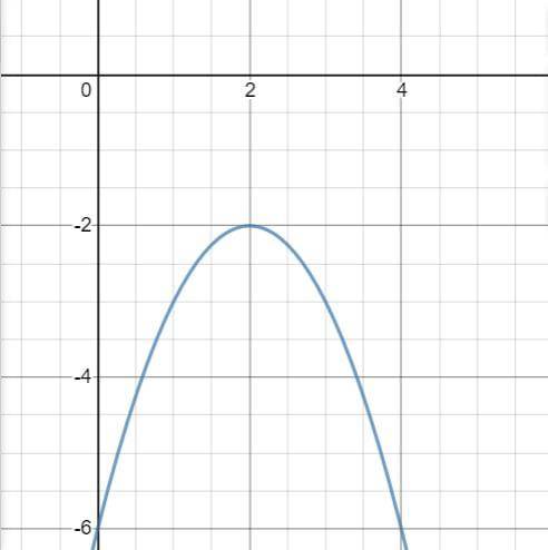 Постройте график функции y=-x²+4x-6 Решите полностью