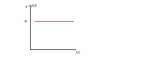 Материальная точка движется по окружности радиусом 1м и со скоростью 3м/с. Нарисовать график зависим