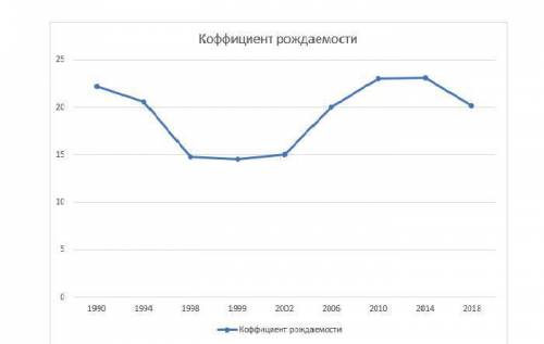 Постройте графики коэффициентов рождаемости и смертности в Казахстане с 1991 ПО 2018