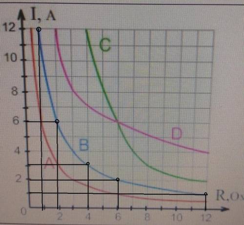 Которые из графиков соответствуют Закону Ома для участка цепи? a. График A b. График B c. График C d