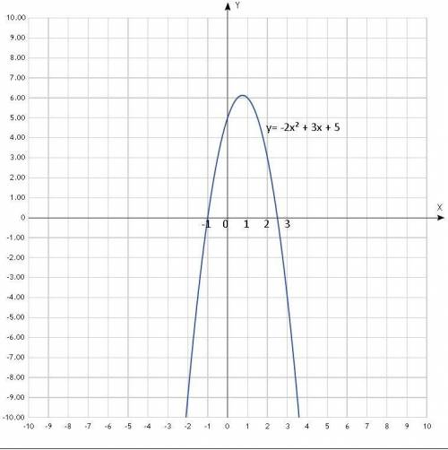 3. Функция здана уравнением у=-2x2+3x +5; а) В какой точке график данной функции пересекает ось OУ?